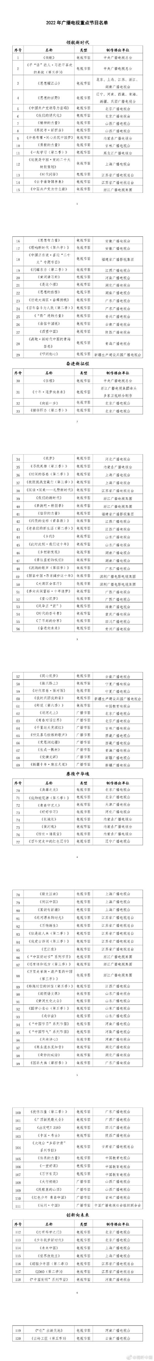 广电总局确定120档2022年度广播电视重点节目